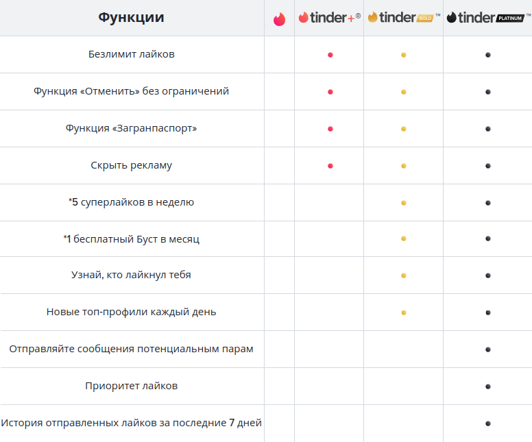 Тиндер Плюс и Голд в чем разница